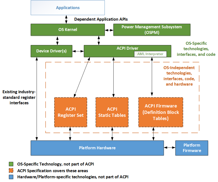 ../_images/ospm-acpi-global-system.png